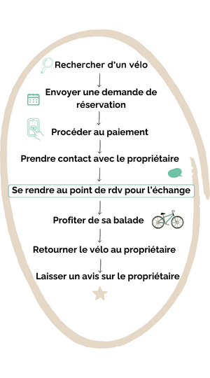 Parcours locataire