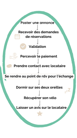 Parcours propriétaire
